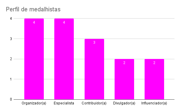 Embaixadoras medalhistas