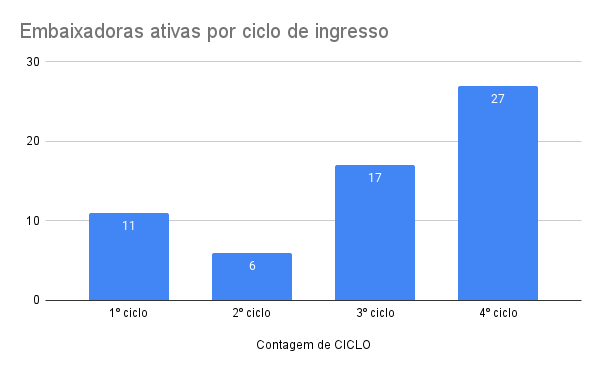 Embaixadoras ativas por ciclo