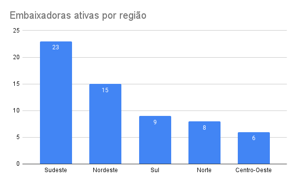 Embaixadoras por região